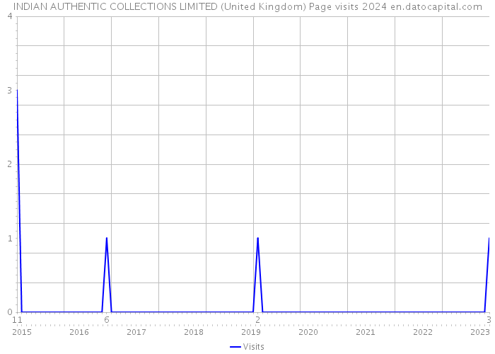 INDIAN AUTHENTIC COLLECTIONS LIMITED (United Kingdom) Page visits 2024 