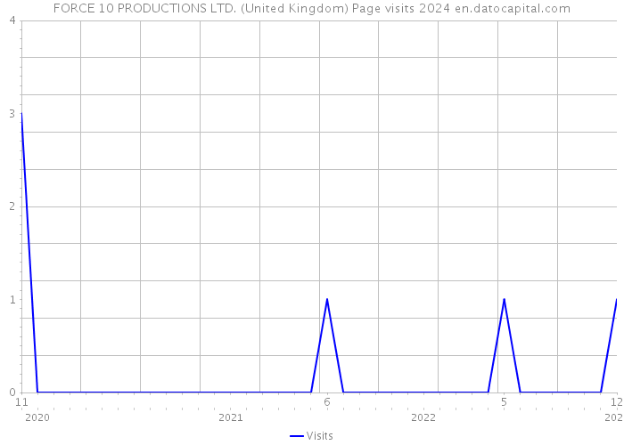 FORCE 10 PRODUCTIONS LTD. (United Kingdom) Page visits 2024 
