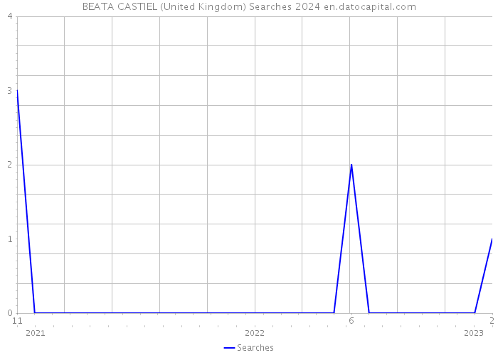 BEATA CASTIEL (United Kingdom) Searches 2024 