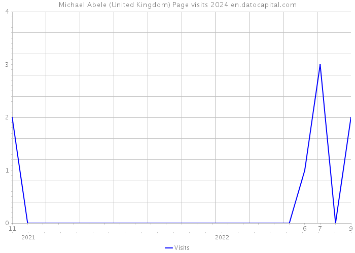 Michael Abele (United Kingdom) Page visits 2024 