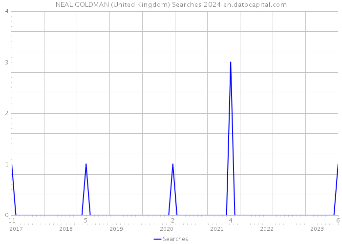 NEAL GOLDMAN (United Kingdom) Searches 2024 