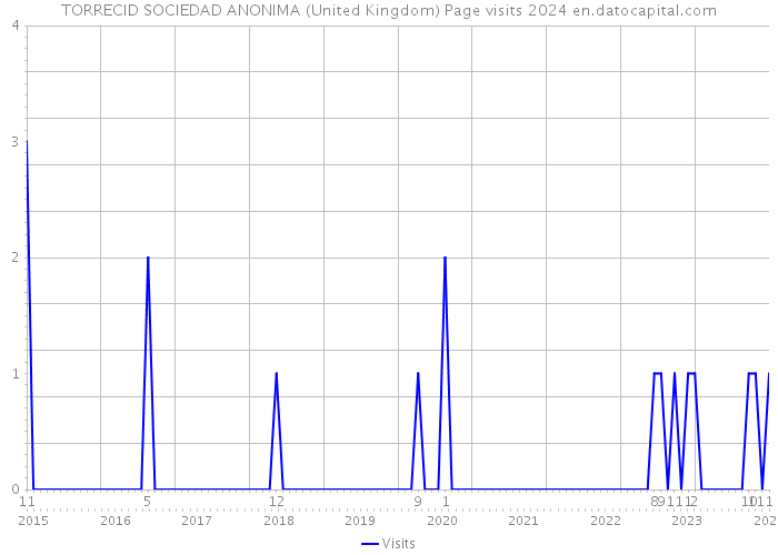 TORRECID SOCIEDAD ANONIMA (United Kingdom) Page visits 2024 