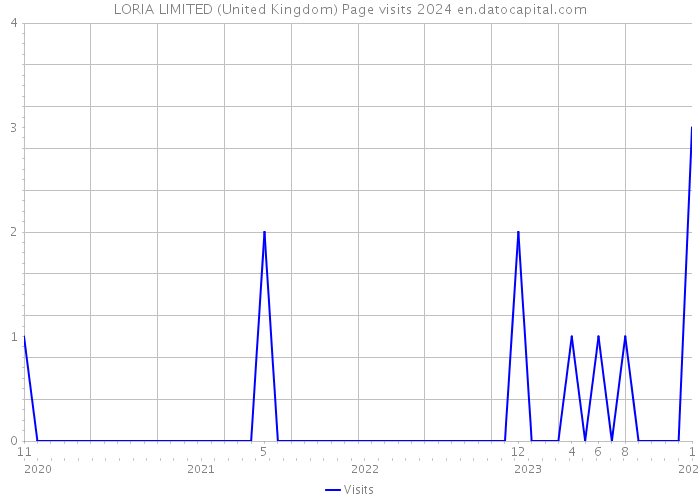 LORIA LIMITED (United Kingdom) Page visits 2024 