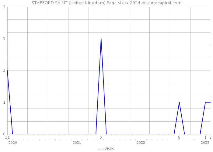STAFFORD SAINT (United Kingdom) Page visits 2024 