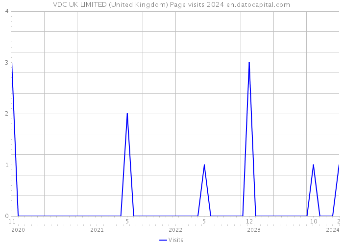 VDC UK LIMITED (United Kingdom) Page visits 2024 