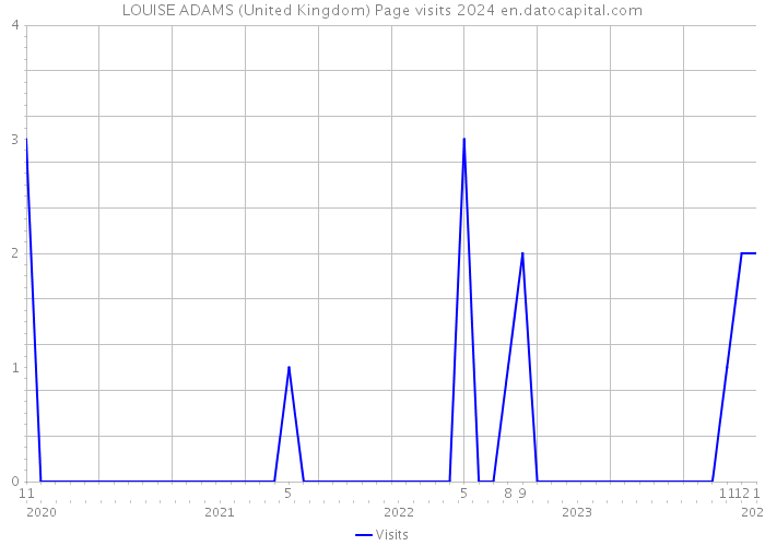 LOUISE ADAMS (United Kingdom) Page visits 2024 
