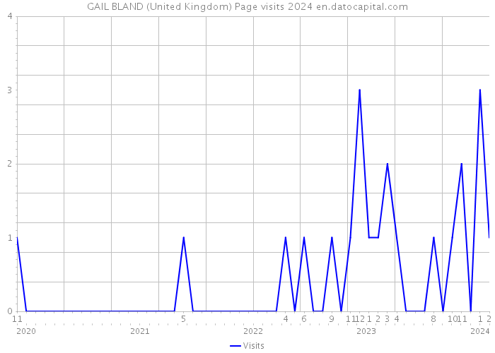 GAIL BLAND (United Kingdom) Page visits 2024 