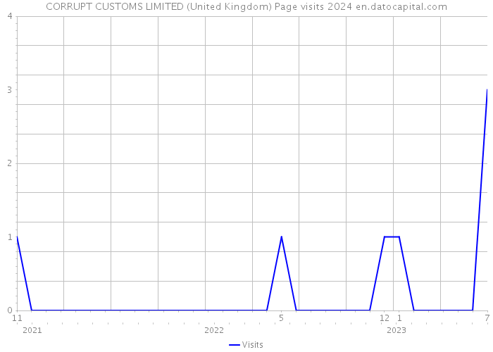 CORRUPT CUSTOMS LIMITED (United Kingdom) Page visits 2024 