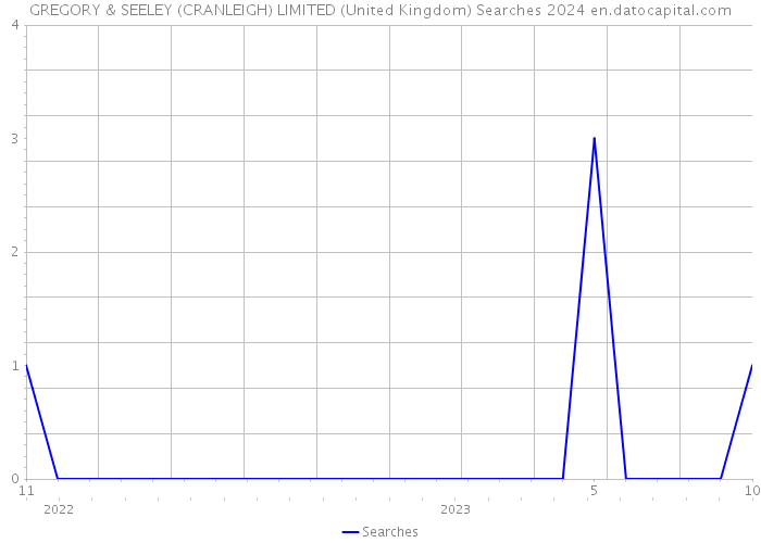 GREGORY & SEELEY (CRANLEIGH) LIMITED (United Kingdom) Searches 2024 