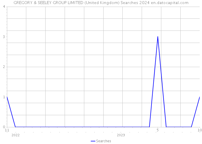 GREGORY & SEELEY GROUP LIMITED (United Kingdom) Searches 2024 
