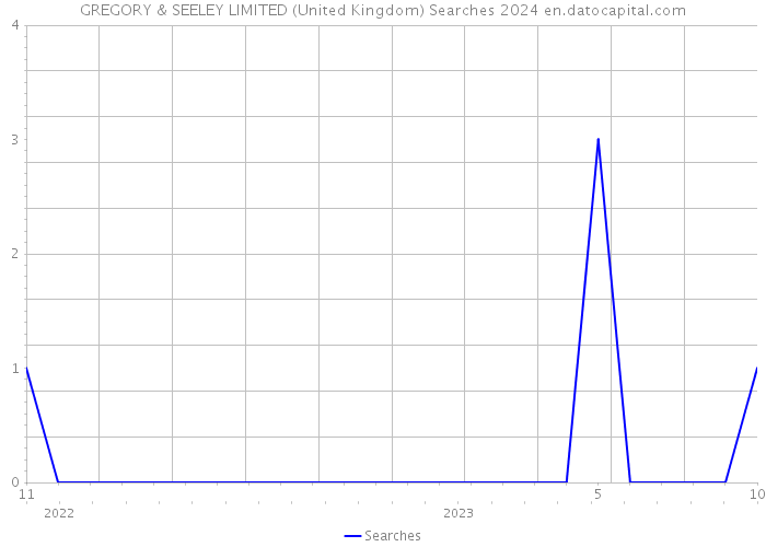 GREGORY & SEELEY LIMITED (United Kingdom) Searches 2024 