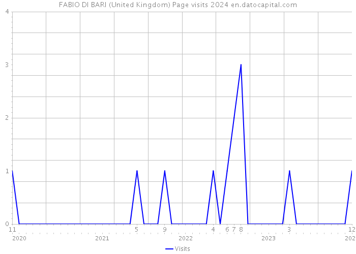 FABIO DI BARI (United Kingdom) Page visits 2024 