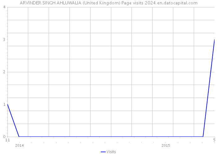ARVINDER SINGH AHLUWALIA (United Kingdom) Page visits 2024 