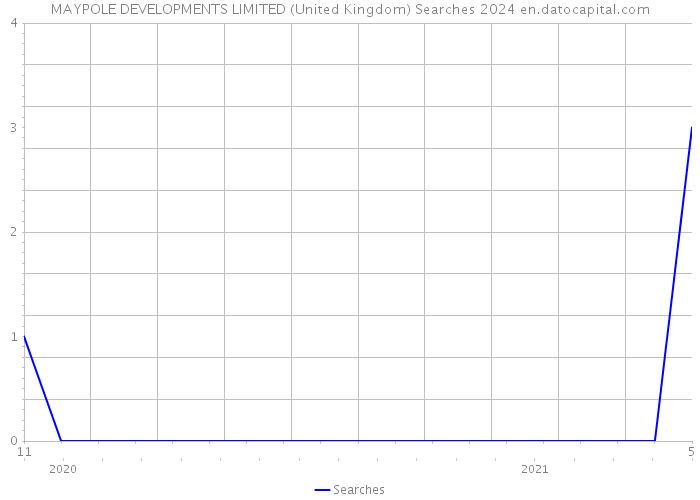 MAYPOLE DEVELOPMENTS LIMITED (United Kingdom) Searches 2024 
