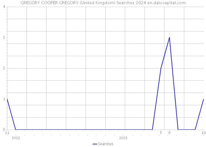GREGORY COOPER GREGORY (United Kingdom) Searches 2024 