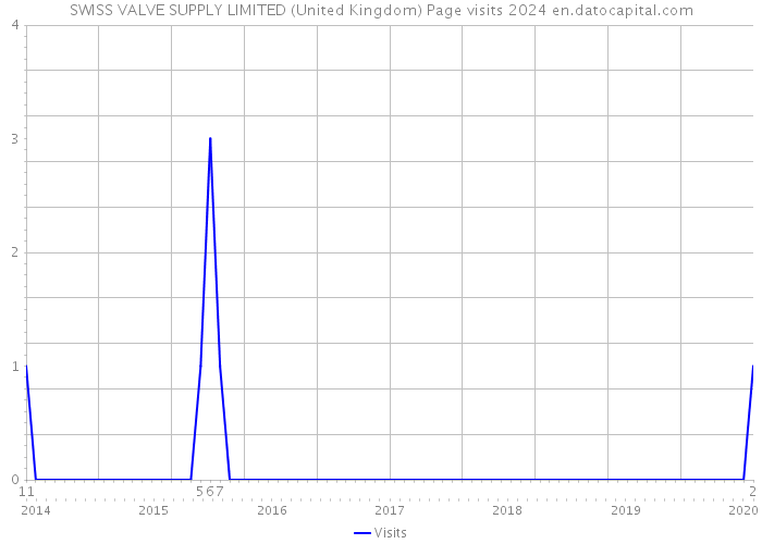 SWISS VALVE SUPPLY LIMITED (United Kingdom) Page visits 2024 