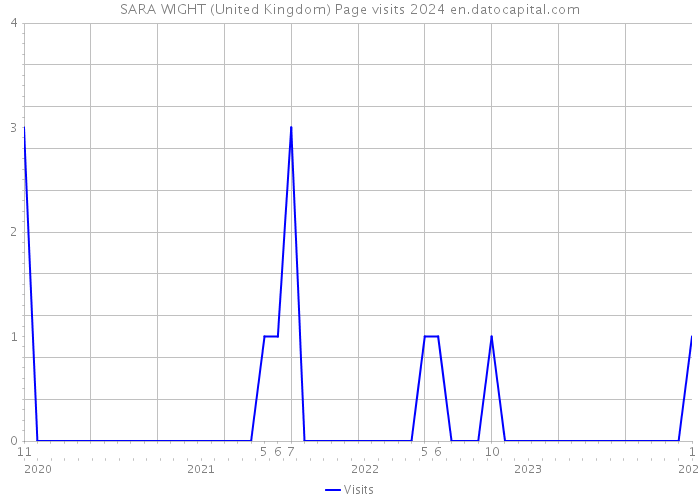 SARA WIGHT (United Kingdom) Page visits 2024 