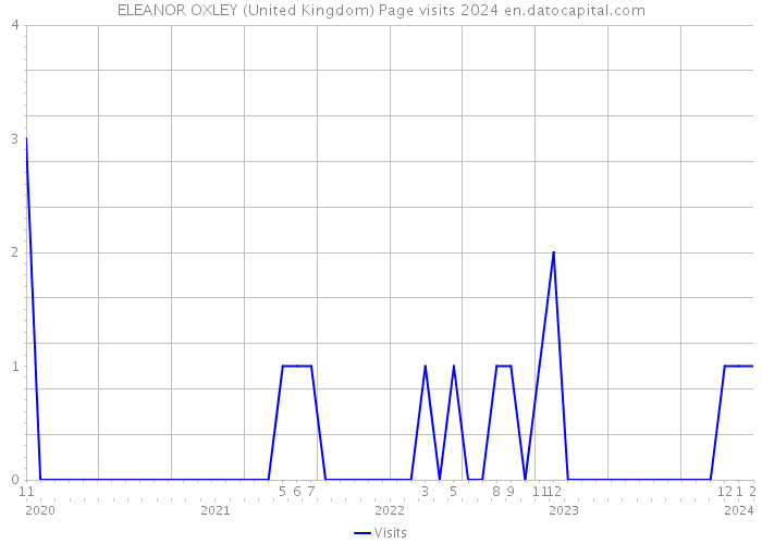 ELEANOR OXLEY (United Kingdom) Page visits 2024 