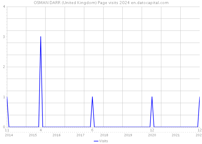OSMAN DARR (United Kingdom) Page visits 2024 