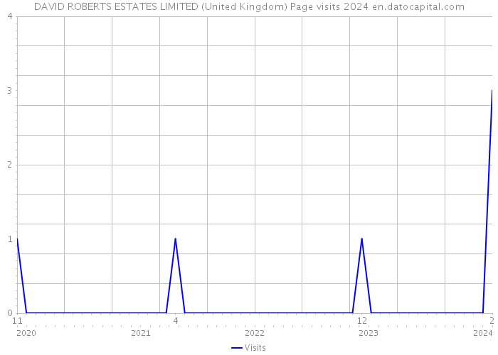 DAVID ROBERTS ESTATES LIMITED (United Kingdom) Page visits 2024 