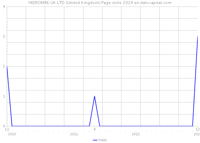 HIDROMEK UK LTD (United Kingdom) Page visits 2024 