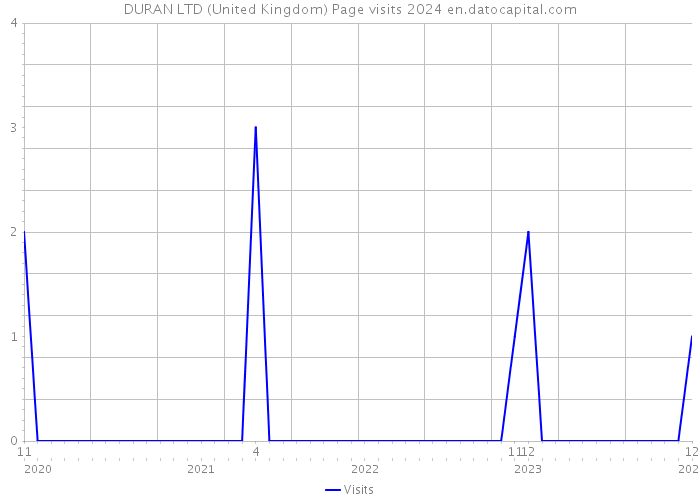 DURAN LTD (United Kingdom) Page visits 2024 