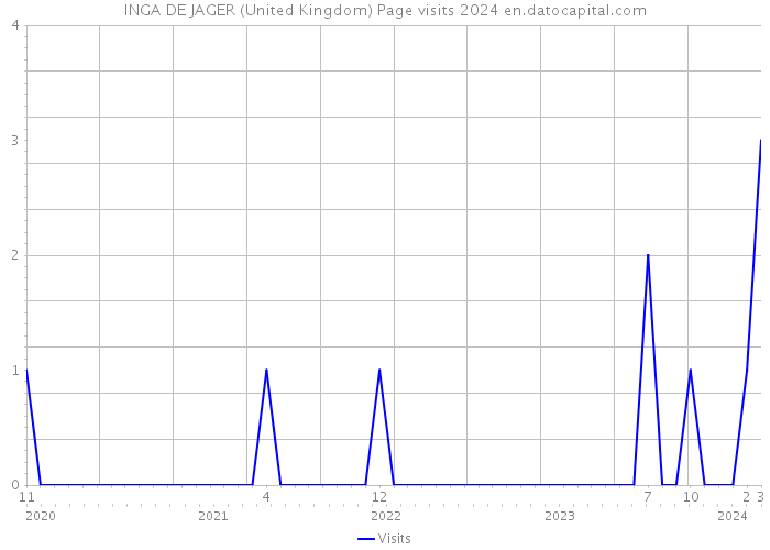 INGA DE JAGER (United Kingdom) Page visits 2024 
