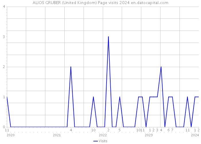 ALIOS GRUBER (United Kingdom) Page visits 2024 
