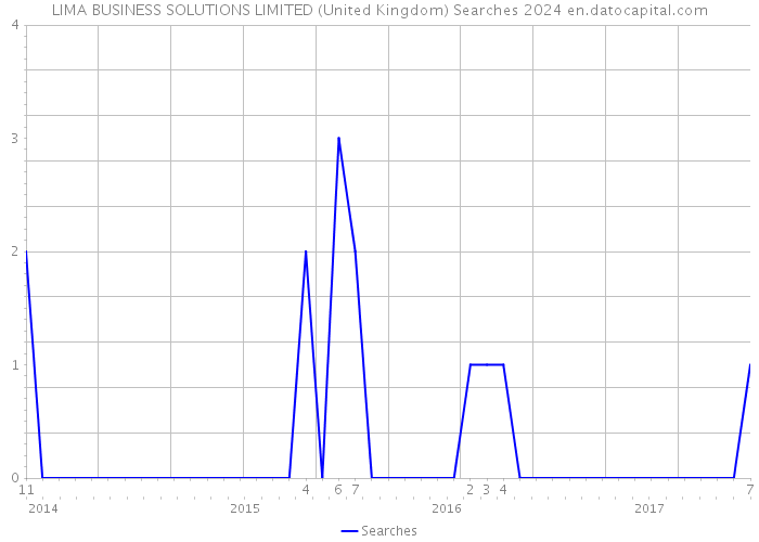 LIMA BUSINESS SOLUTIONS LIMITED (United Kingdom) Searches 2024 