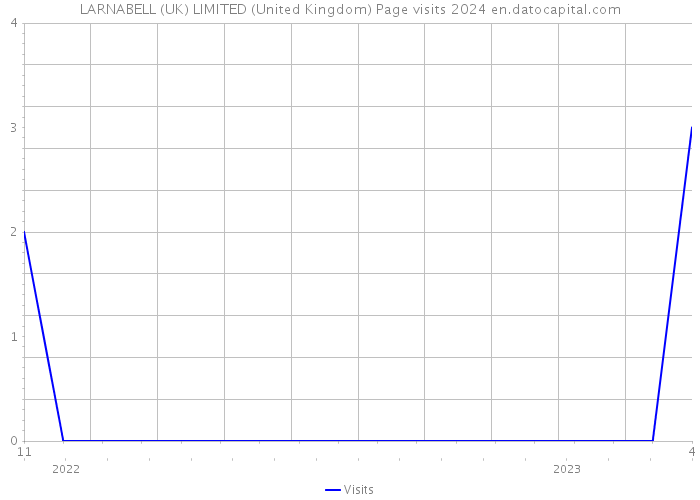 LARNABELL (UK) LIMITED (United Kingdom) Page visits 2024 