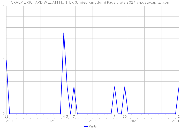 GRAEME RICHARD WILLIAM HUNTER (United Kingdom) Page visits 2024 