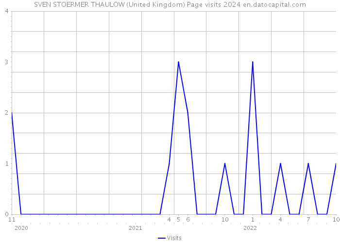 SVEN STOERMER THAULOW (United Kingdom) Page visits 2024 