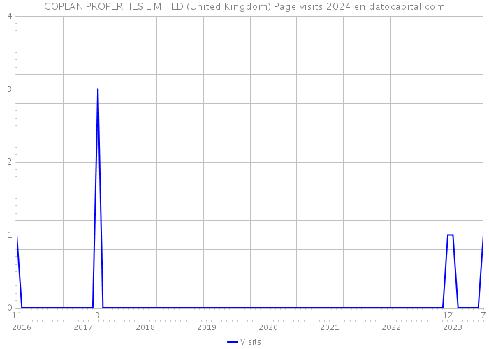 COPLAN PROPERTIES LIMITED (United Kingdom) Page visits 2024 