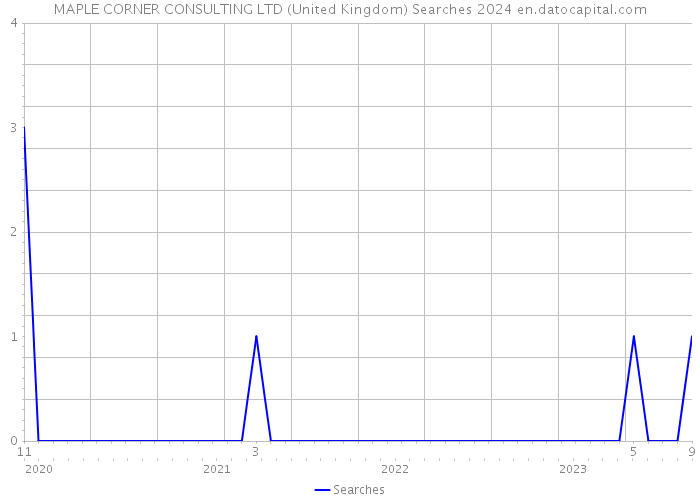 MAPLE CORNER CONSULTING LTD (United Kingdom) Searches 2024 
