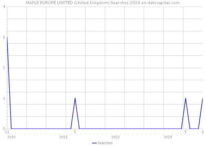 MAPLE EUROPE LIMITED (United Kingdom) Searches 2024 