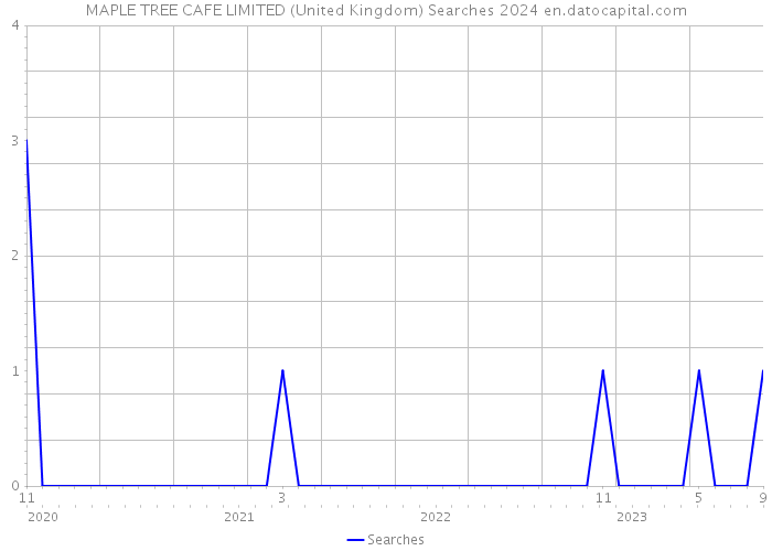 MAPLE TREE CAFE LIMITED (United Kingdom) Searches 2024 