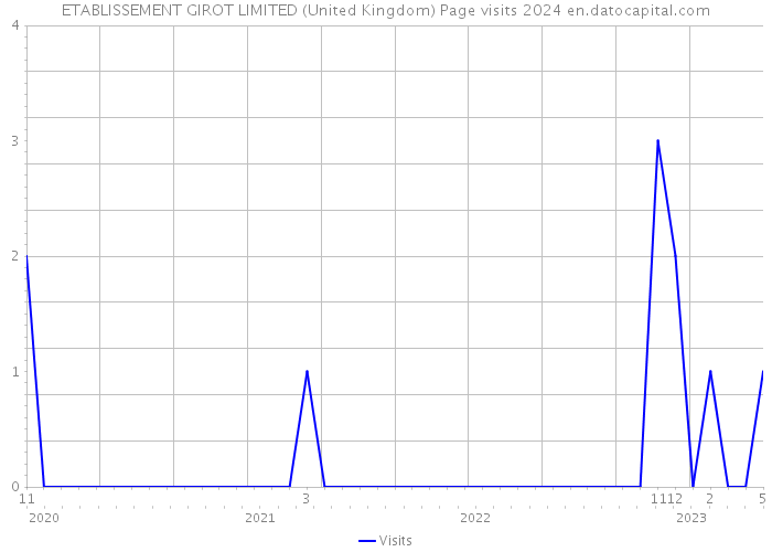 ETABLISSEMENT GIROT LIMITED (United Kingdom) Page visits 2024 