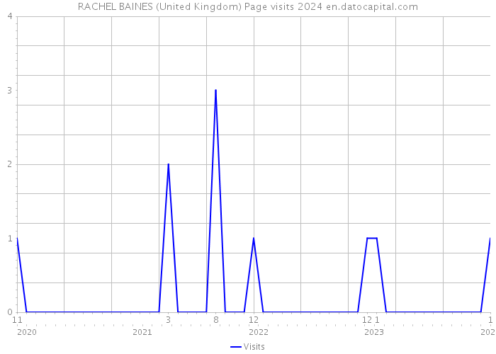 RACHEL BAINES (United Kingdom) Page visits 2024 