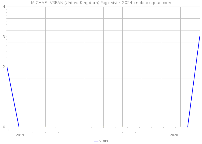 MICHAEL VRBAN (United Kingdom) Page visits 2024 