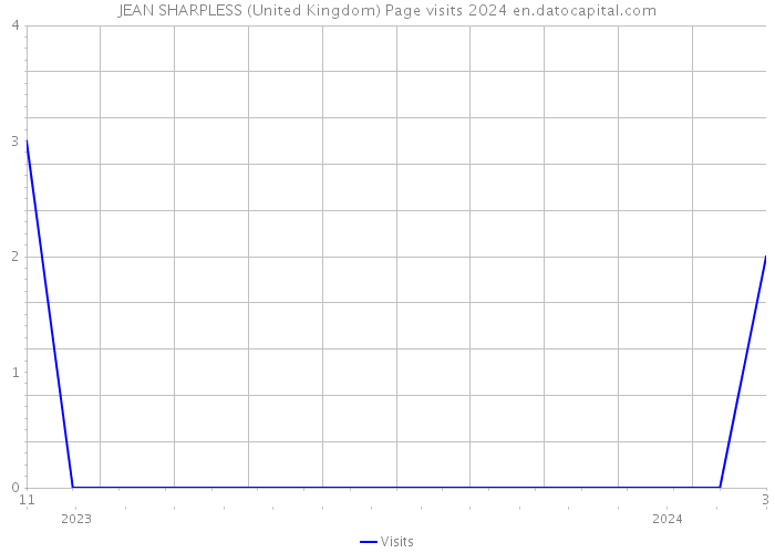 JEAN SHARPLESS (United Kingdom) Page visits 2024 