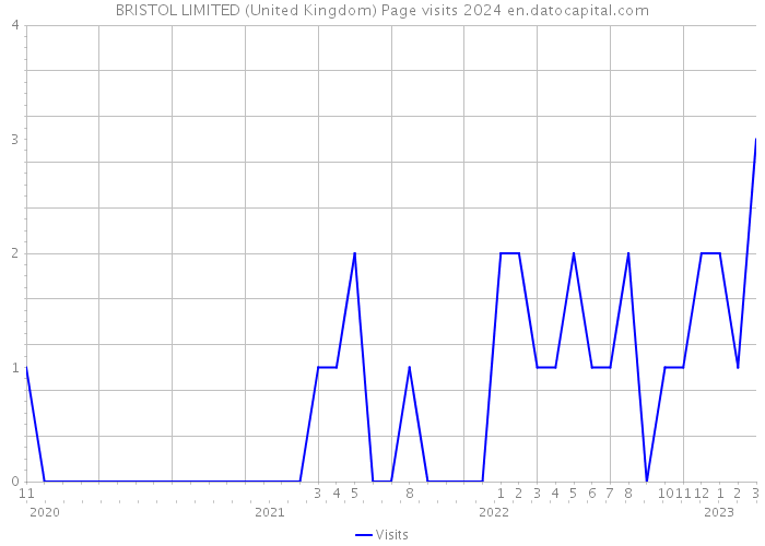BRISTOL LIMITED (United Kingdom) Page visits 2024 