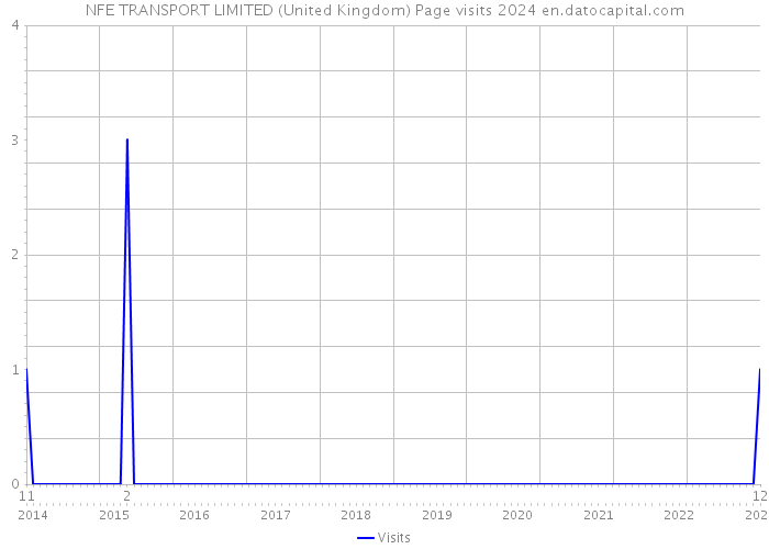 NFE TRANSPORT LIMITED (United Kingdom) Page visits 2024 