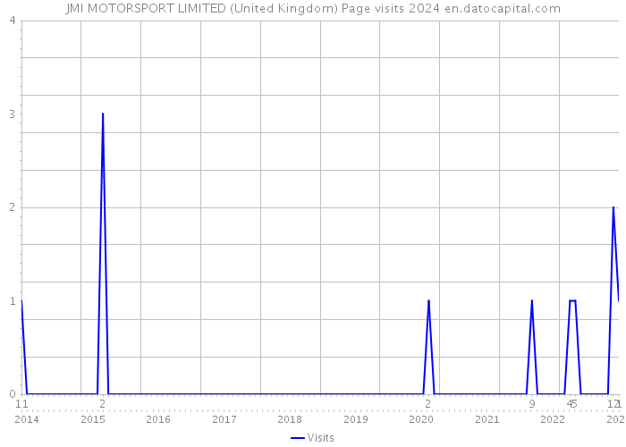 JMI MOTORSPORT LIMITED (United Kingdom) Page visits 2024 