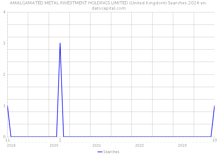 AMALGAMATED METAL INVESTMENT HOLDINGS LIMITED (United Kingdom) Searches 2024 