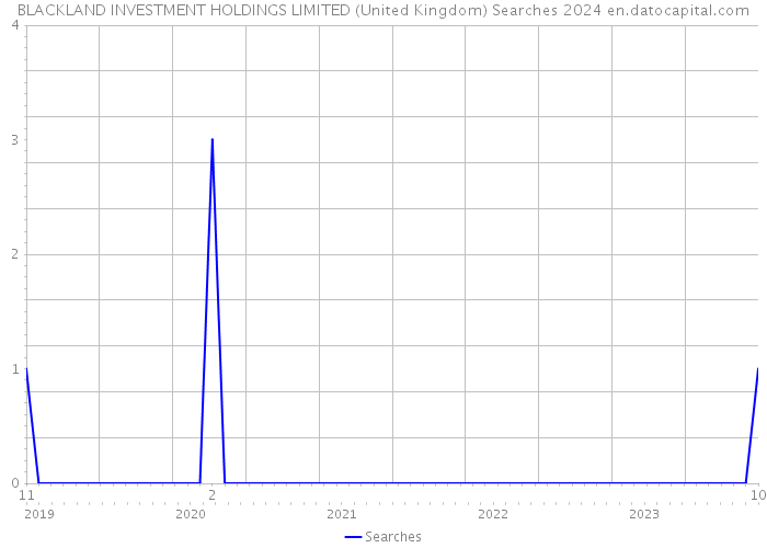 BLACKLAND INVESTMENT HOLDINGS LIMITED (United Kingdom) Searches 2024 