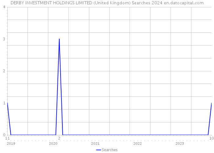 DERBY INVESTMENT HOLDINGS LIMITED (United Kingdom) Searches 2024 