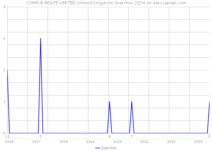 COHN & WOLFE LIMITED (United Kingdom) Searches 2024 