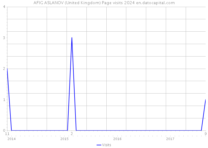 AFIG ASLANOV (United Kingdom) Page visits 2024 