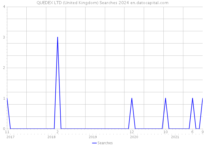 QUEDEX LTD (United Kingdom) Searches 2024 