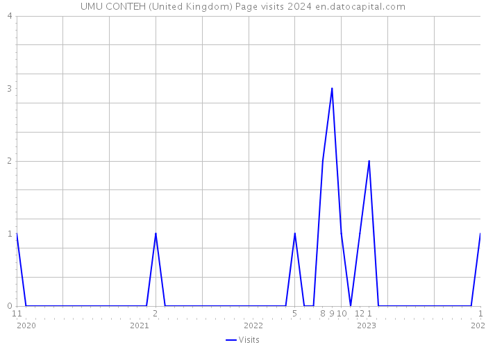 UMU CONTEH (United Kingdom) Page visits 2024 